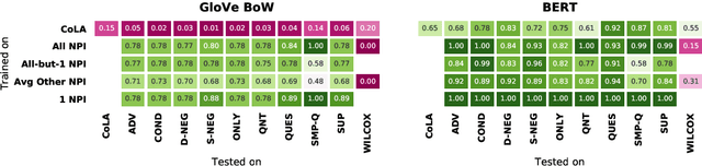 Figure 2 for Investigating BERT's Knowledge of Language: Five Analysis Methods with NPIs