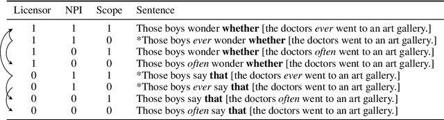 Figure 3 for Investigating BERT's Knowledge of Language: Five Analysis Methods with NPIs