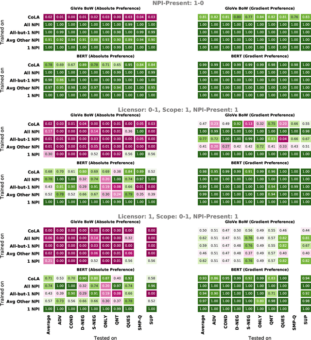 Figure 4 for Investigating BERT's Knowledge of Language: Five Analysis Methods with NPIs