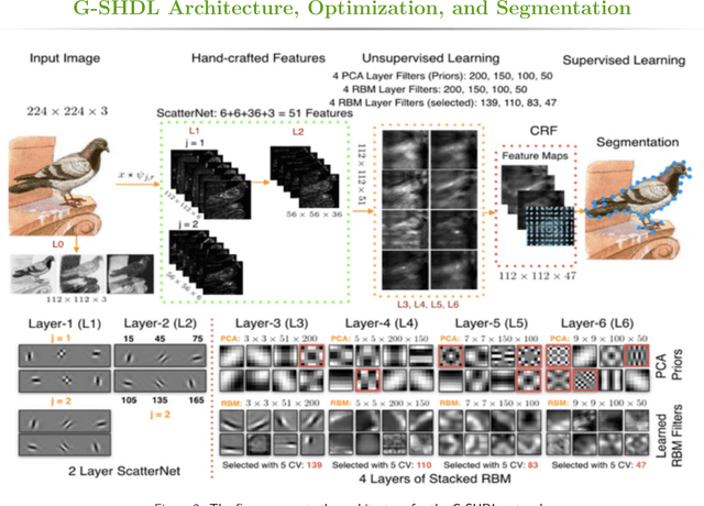 Figure 1 for Generative ScatterNet Hybrid Deep Learning (G-SHDL) Network with Structural Priors for Semantic Image Segmentation