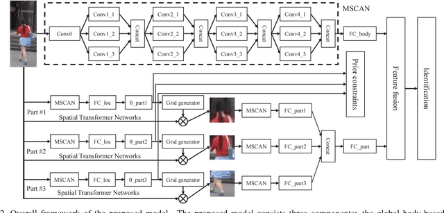 Figure 3 for Learning Deep Context-aware Features over Body and Latent Parts for Person Re-identification