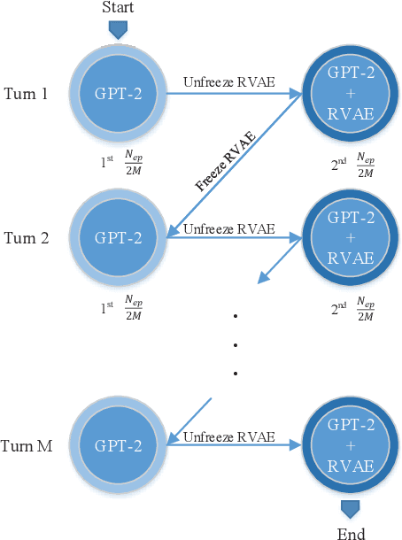 Figure 3 for RVAE-LAMOL: Residual Variational Autoencoder to Enhance Lifelong Language Learning