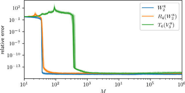 Figure 1 for A block-sparse Tensor Train Format for sample-efficient high-dimensional Polynomial Regression