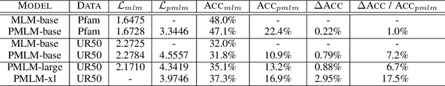 Figure 4 for Pre-training Co-evolutionary Protein Representation via A Pairwise Masked Language Model
