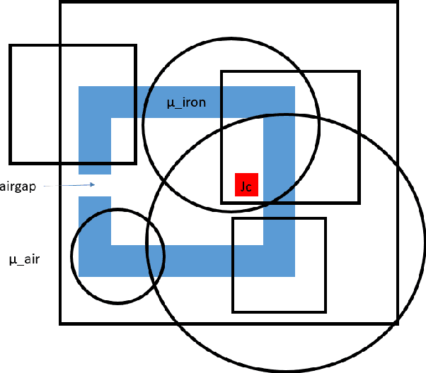 Figure 1 for Fast Neural Network based Solving of Partial Differential Equations