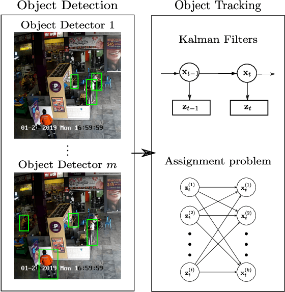 Figure 1 for A fast multi-object tracking system using an object detector ensemble