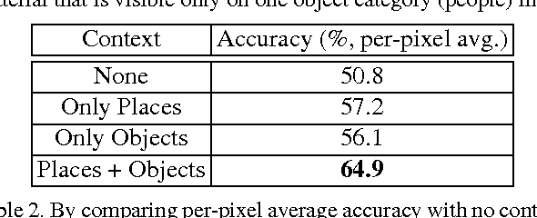 Figure 4 for Material Recognition from Local Appearance in Global Context