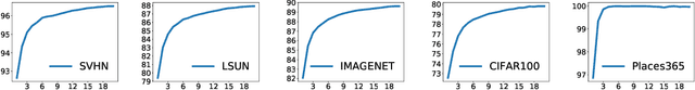 Figure 3 for iDECODe: In-distribution Equivariance for Conformal Out-of-distribution Detection