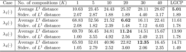 Figure 2 for Spherical Poisson Point Process Intensity Function Modeling and Estimation with Measure Transport