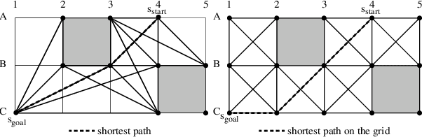 Figure 1 for Theta*: Any-Angle Path Planning on Grids
