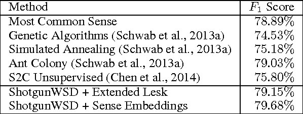 Figure 2 for ShotgunWSD: An unsupervised algorithm for global word sense disambiguation inspired by DNA sequencing