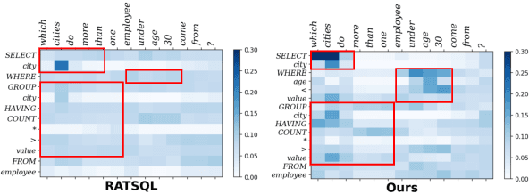 Figure 3 for Faster and Better Grammar-based Text-to-SQL Parsing via Clause-level Parallel Decoding and Alignment Loss