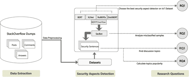 Figure 3 for An Empirical Study of IoT Security Aspects at Sentence-Level in Developer Textual Discussions