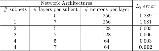 Figure 4 for Solving Partial Differential Equations with Point Source Based on Physics-Informed Neural Networks
