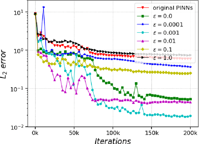 Figure 1 for Solving Partial Differential Equations with Point Source Based on Physics-Informed Neural Networks