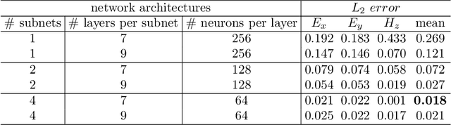 Figure 2 for Solving Partial Differential Equations with Point Source Based on Physics-Informed Neural Networks