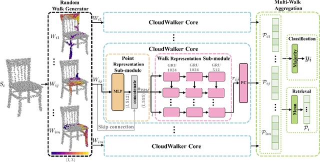 Figure 2 for CloudWalker: 3D Point Cloud Learning by Random Walks for Shape Analysis