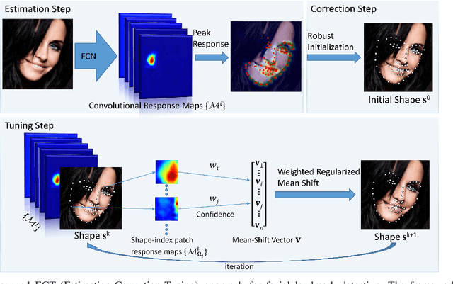 Figure 1 for Combining Data-driven and Model-driven Methods for Robust Facial Landmark Detection