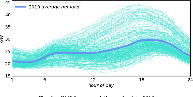 Figure 1 for Forecasting Daily Primary Three-Hour Net Load Ramps in the CAISO System