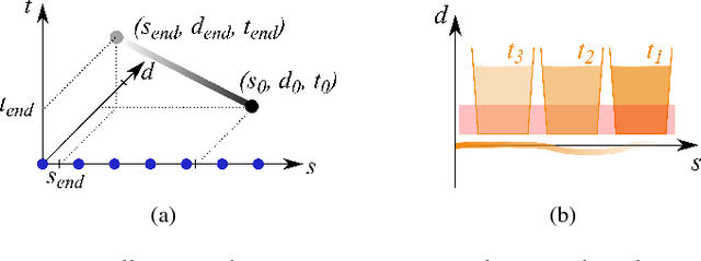 Figure 3 for Spatiotemporal motion planning with combinatorial reasoning for autonomous driving