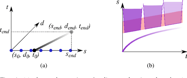 Figure 4 for Spatiotemporal motion planning with combinatorial reasoning for autonomous driving
