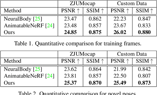 Figure 1 for SelfNeRF: Fast Training NeRF for Human from Monocular Self-rotating Video