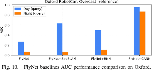 Figure 2 for A Compact Neural Architecture for Visual Place Recognition