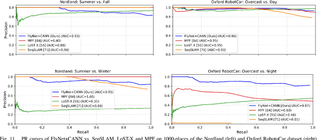 Figure 3 for A Compact Neural Architecture for Visual Place Recognition