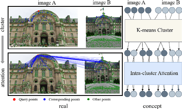 Figure 1 for ClusterGNN: Cluster-based Coarse-to-Fine Graph Neural Network for Efficient Feature Matching