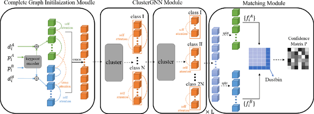 Figure 3 for ClusterGNN: Cluster-based Coarse-to-Fine Graph Neural Network for Efficient Feature Matching