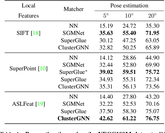 Figure 2 for ClusterGNN: Cluster-based Coarse-to-Fine Graph Neural Network for Efficient Feature Matching