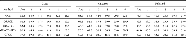 Figure 2 for Towards Robust Graph Contrastive Learning