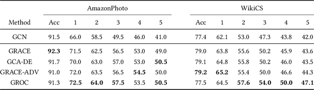 Figure 3 for Towards Robust Graph Contrastive Learning