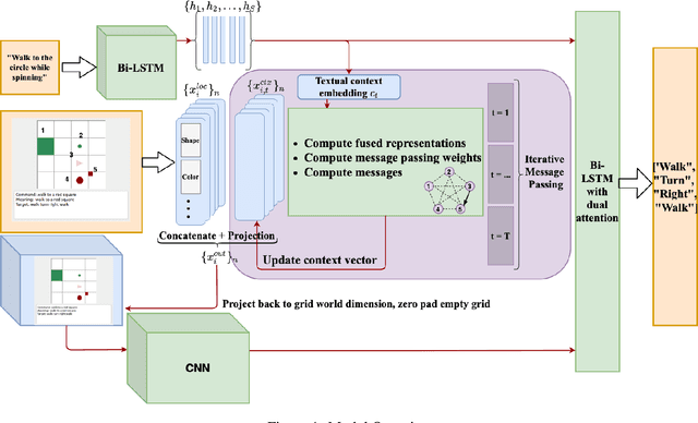 Figure 1 for Systematic Generalization on gSCAN with Language Conditioned Embedding