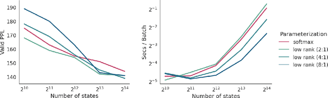 Figure 1 for Low-Rank Constraints for Fast Inference in Structured Models