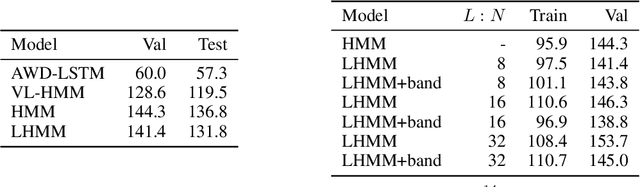Figure 2 for Low-Rank Constraints for Fast Inference in Structured Models