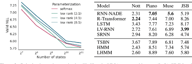 Figure 3 for Low-Rank Constraints for Fast Inference in Structured Models