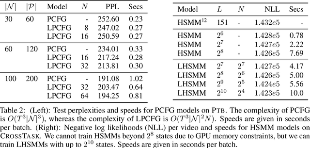 Figure 4 for Low-Rank Constraints for Fast Inference in Structured Models
