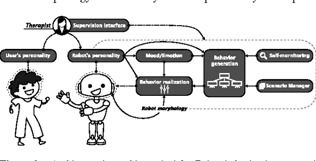 Figure 2 for A platform-independent robot control architecture for multiple therapeutic scenarios