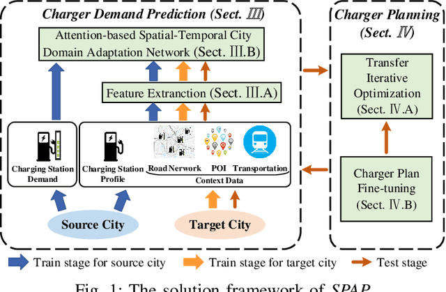 Figure 1 for SPAP: Simultaneous Demand Prediction and Planning for Electric Vehicle Chargers in a New City