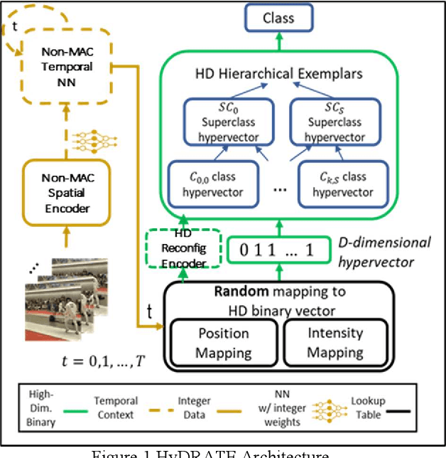 Figure 1 for Real-time Hyper-Dimensional Reconfiguration at the Edge using Hardware Accelerators