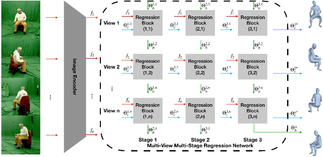 Figure 1 for Shape-Aware Human Pose and Shape Reconstruction Using Multi-View Images