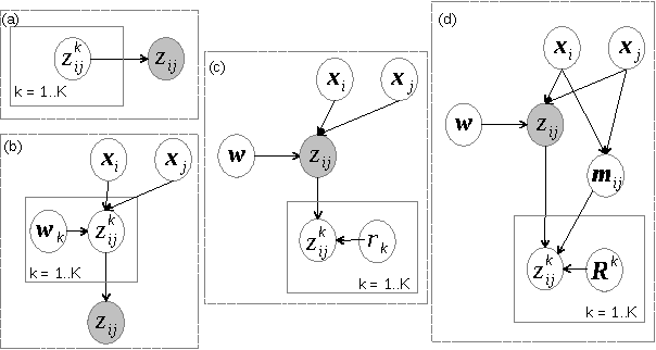 Figure 1 for Inferring object rankings based on noisy pairwise comparisons from multiple annotators