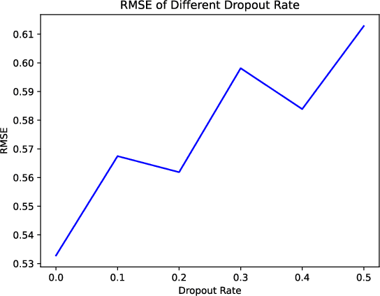 Figure 4 for Dropout against Deep Leakage from Gradients