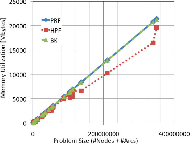 Figure 3 for Competitive Analysis of Minimum-Cut Maximum Flow Algorithms in Vision Problems