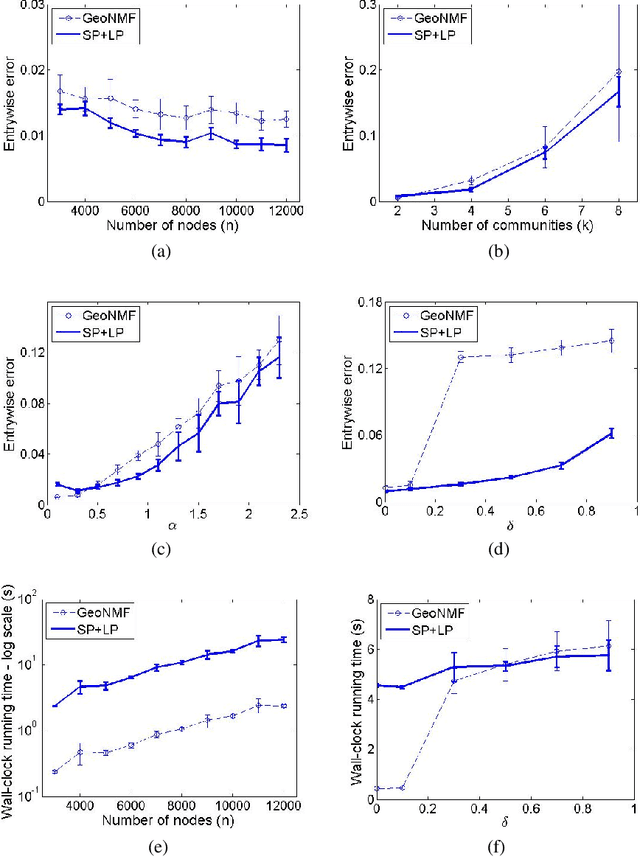Figure 1 for Provable Overlapping Community Detection in Weighted Graphs