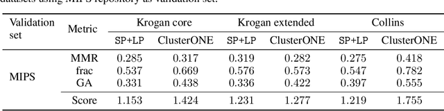 Figure 3 for Provable Overlapping Community Detection in Weighted Graphs
