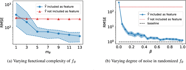 Figure 4 for Predicting from Predictions
