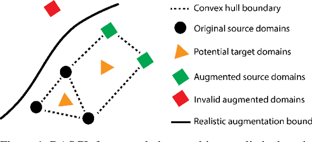 Figure 1 for Domain Generalisation with Domain Augmented Supervised Contrastive Learning (Student Abstract)