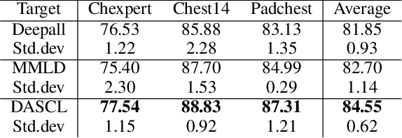 Figure 3 for Domain Generalisation with Domain Augmented Supervised Contrastive Learning (Student Abstract)